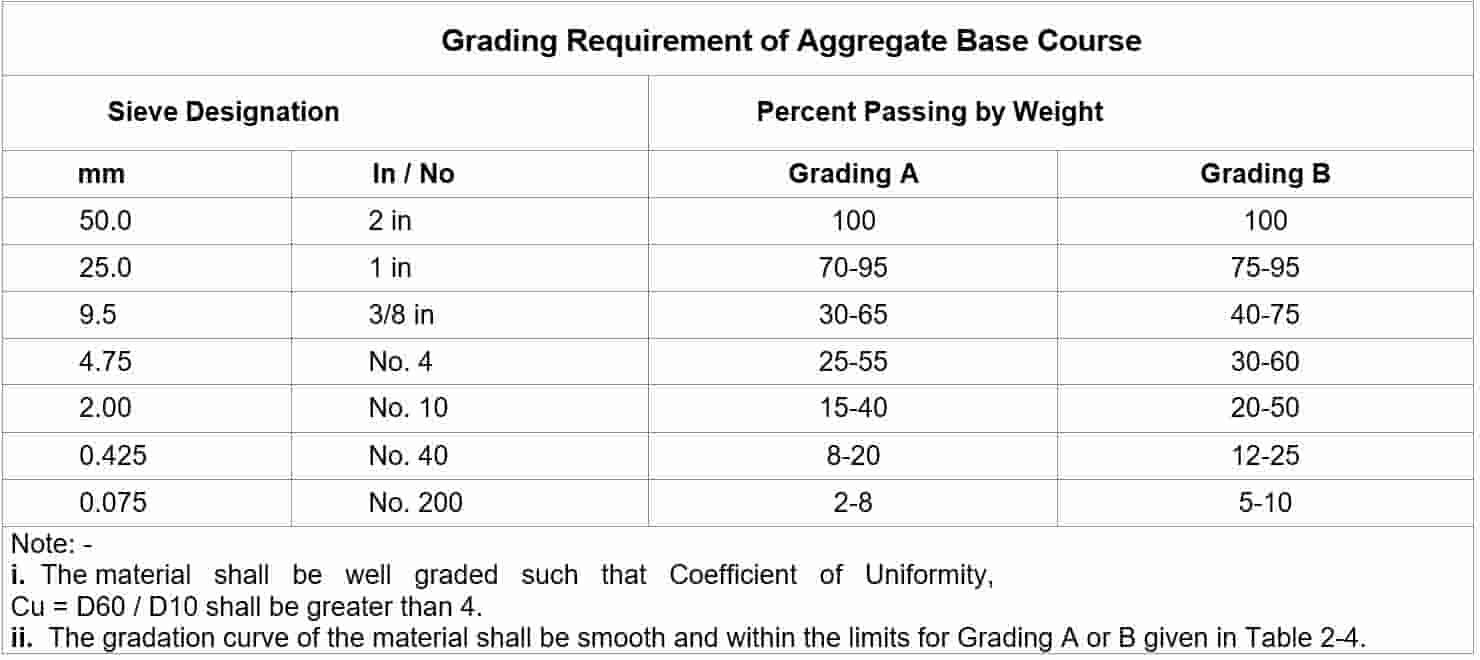 grading requirement